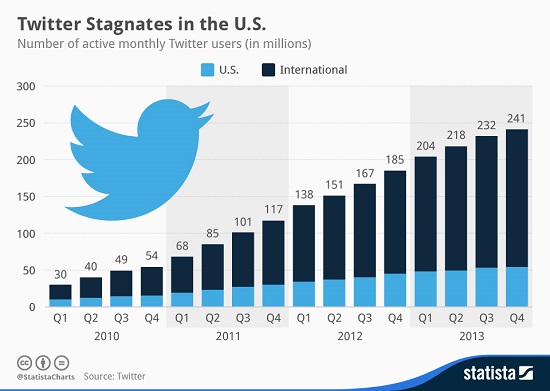 Has Twitter’s Growth Sputtered to a Halt? | The Motley Fool