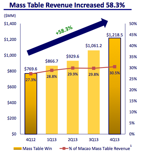 Lvs Macau Mass Table Revenue