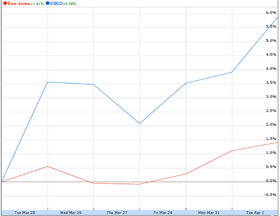 Dow 4-1 chart