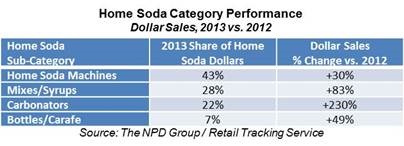 soda sales