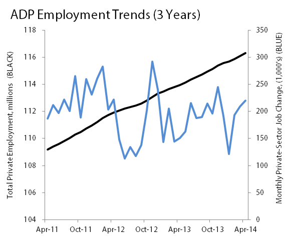 ADP3YrTrendApr2014
