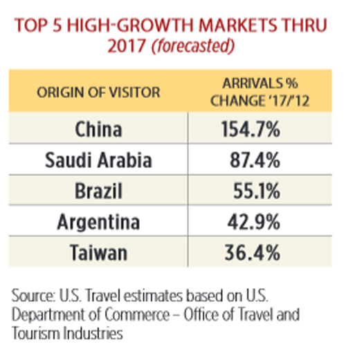 china-growth-forecast-from-USTA