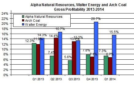 walter profit margin