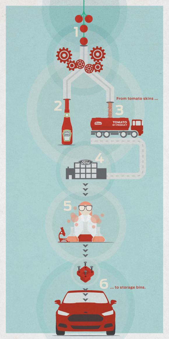 Ford Heinz Sustainability