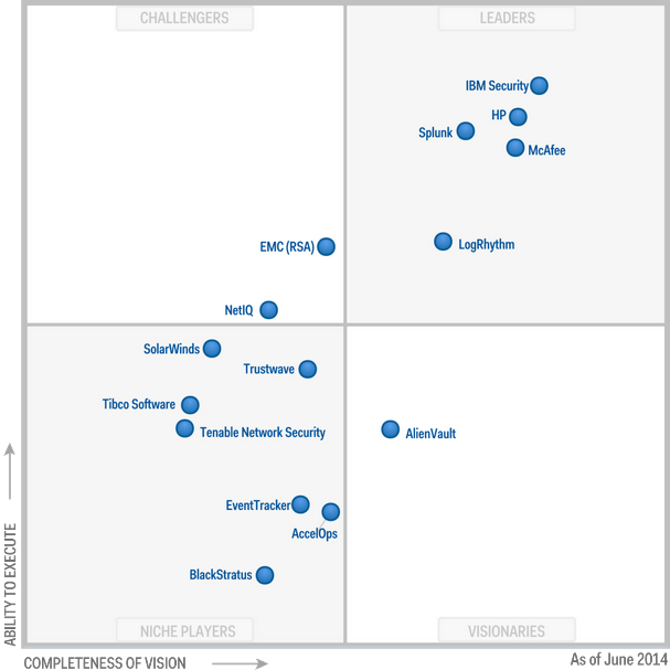 Gartner MQ SIEM