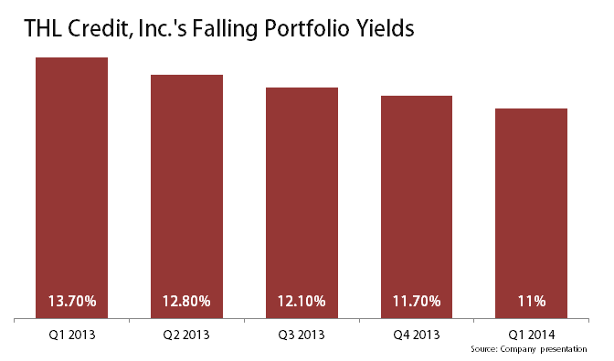 THL Credit yields