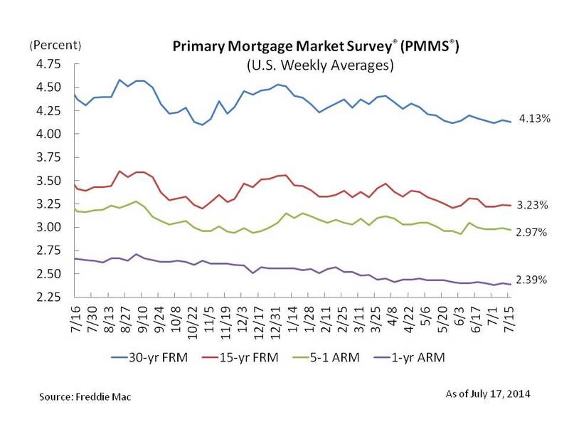 Falling Mortgage Rates Reflect Weak Share Prices for Homebuilders The