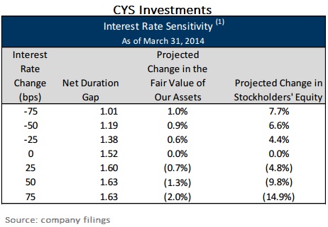 Interest rate sensitivity chart march 2014