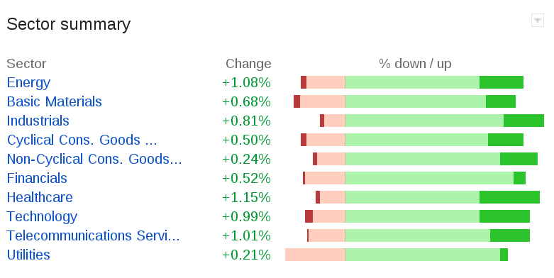 Dow google finance