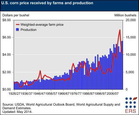 Corn Production Chart