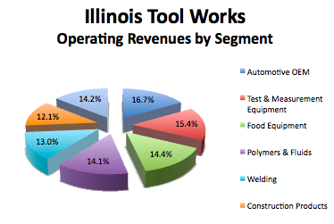 3 reasons illinois tool works inc s stock could fall the motley fool llinois tool works