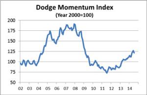 Dodge Momentum Index July