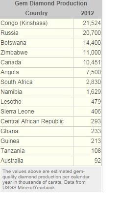 Largest Diamond Producer Table