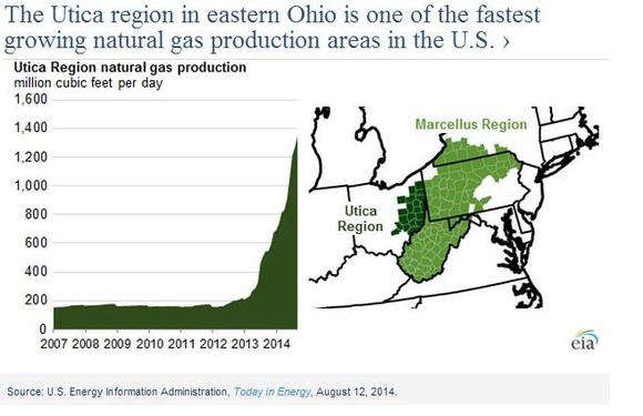 Utica Production Growth