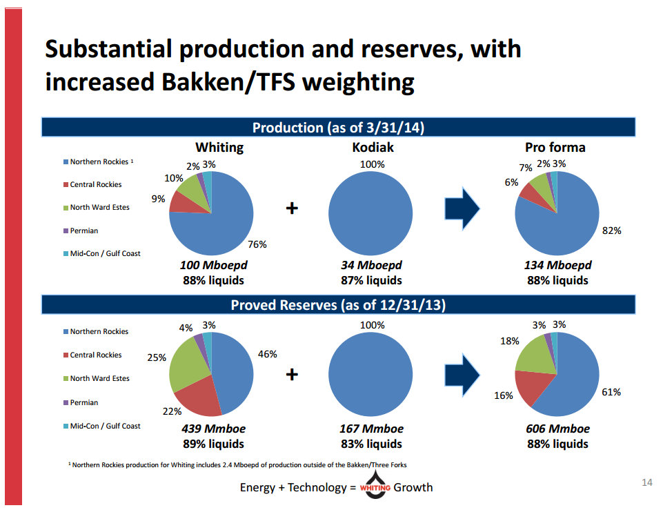 Whiting Petroleum corp kodiak oil and gas corp combo