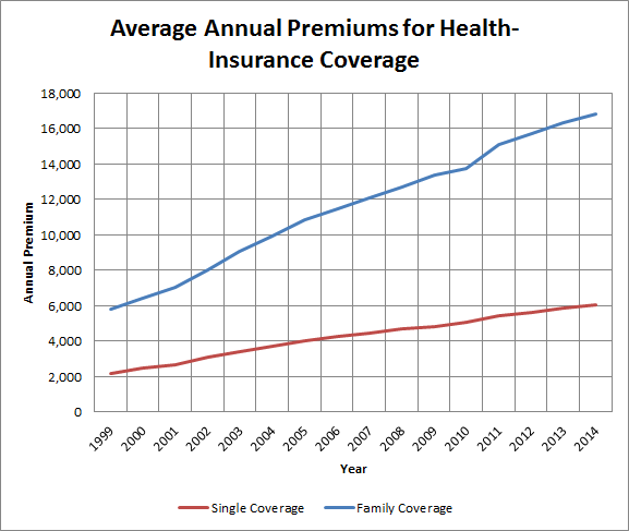 Health insurance costs KaiserHRET Survey