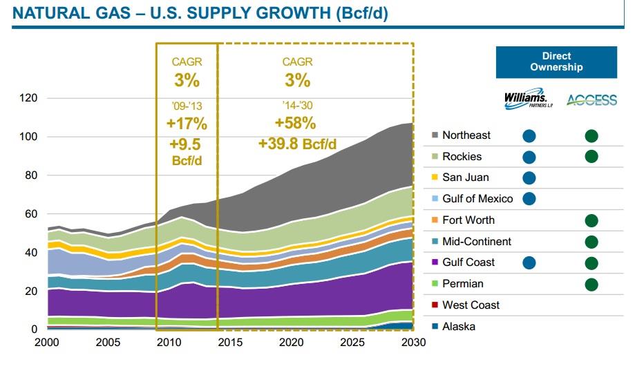 US SUPPLY GROWTH CHART SOURCE WILLIAMS BARCLAYS CONFERENCE PAGE 7_crop