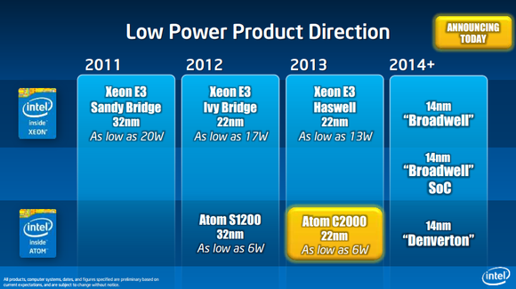 Intel Corporation Reveals New Server Chip Road Map -- The Motley Fool