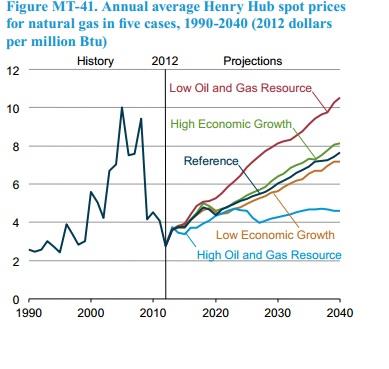EIA 2040 natural gas price chart_crop
