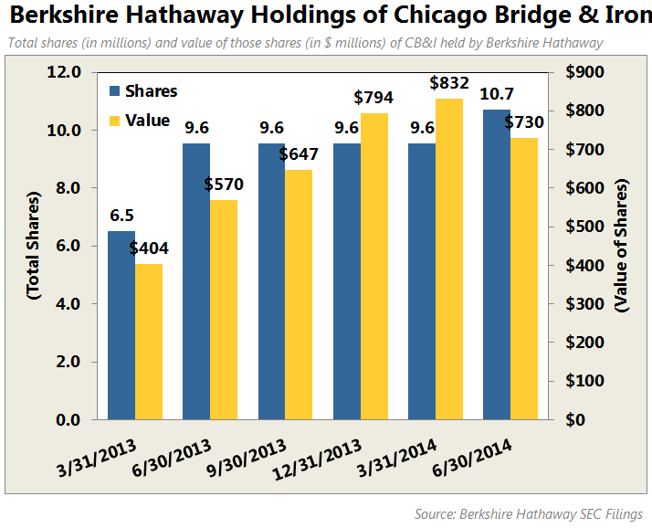 Why Chicago Bridge & Iron Company is One of the Biggest Warren Buffett Stocks