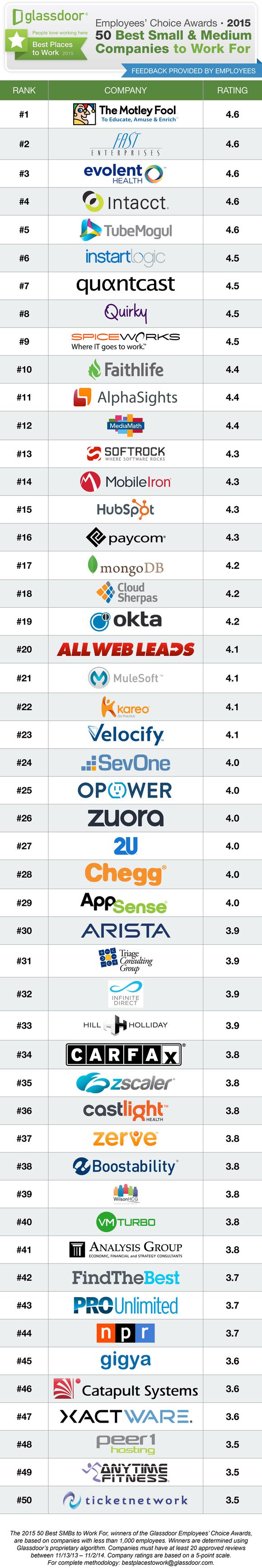 Top 50 Companies To Work For In 2018 The Dots