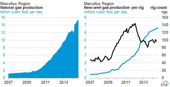Marcellus Charts