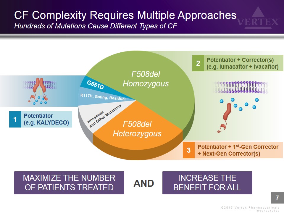 Vertex Cf Program Vertex Pharmaceuticals Going to Get Fat on Cystic Fibrosis Pie | The ...