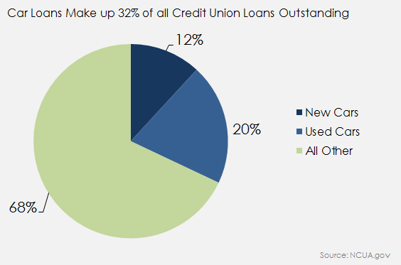 credit union loans