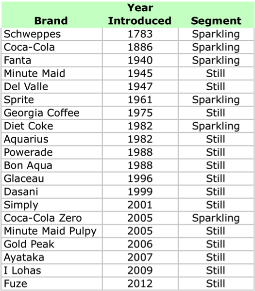 Can You Guess Coca-Cola Inc.'s 20 Billion-Dollar Brands?