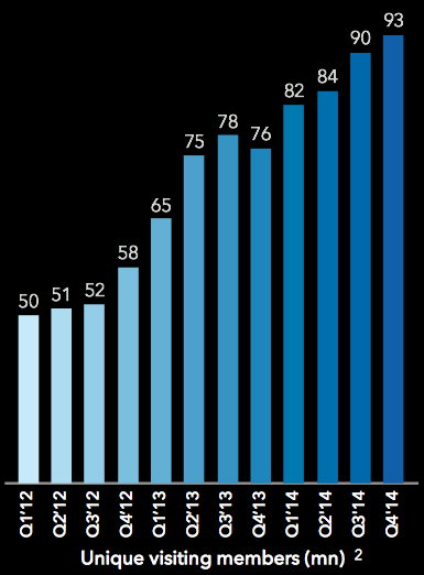 Linkedin Member Growth Q