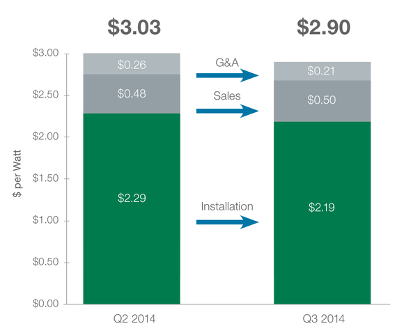 Solarcity Cost Chart