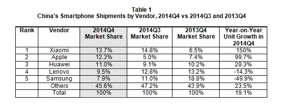 Idc China Smartphone Ms Q