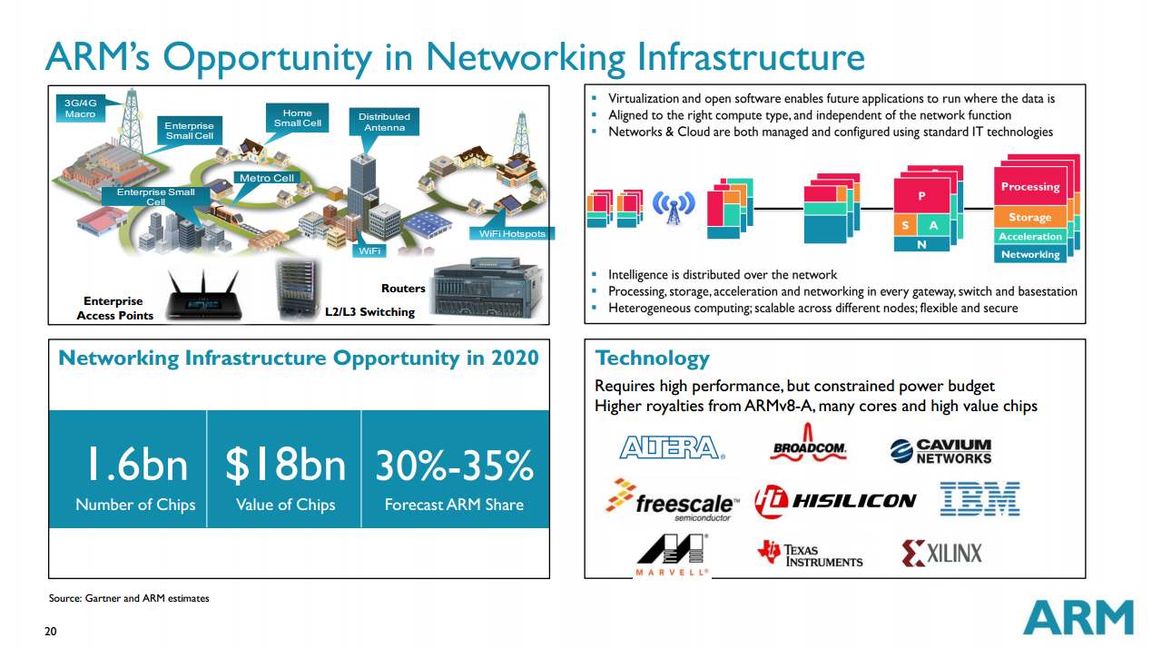 ARM Holdings plc Thinks It Can Grab Big Pieces of the Server and