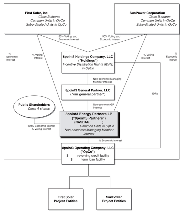 First Solar and SunPower Bring Out the Nerd From Within for YieldCo