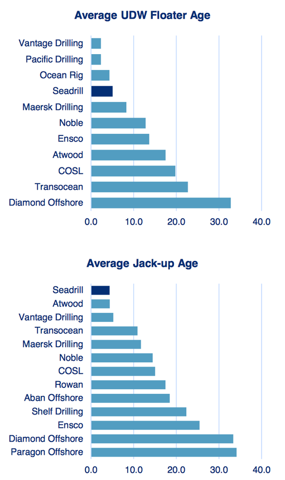 Seadrill Fleet Age