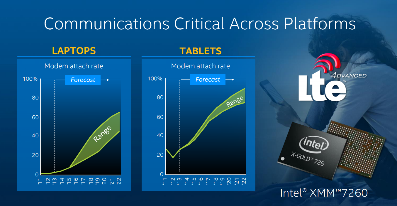 Why Intel Corporation Is Betting Big on Cellular The Motley Fool