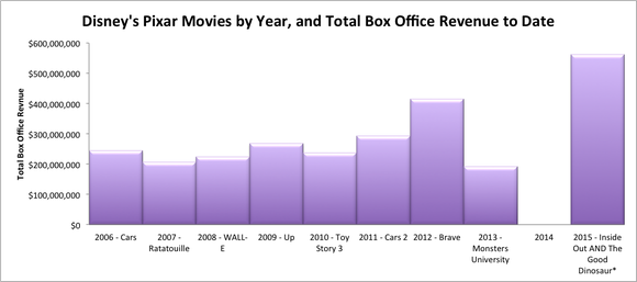 Pixar Fans And Disney Investors Are Going To Love 2015   The Motley Fool