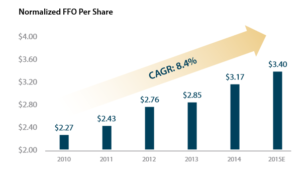 EQR growth