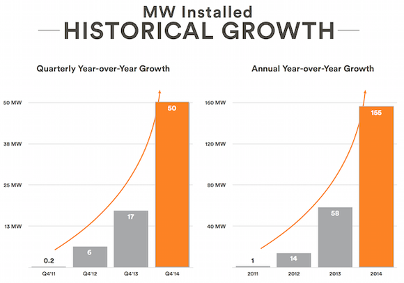 Vivint Solar Growth