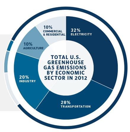 Greenhouse Gas Emissions