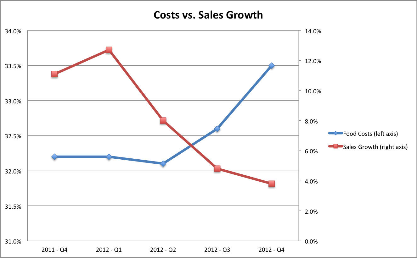 1 Chart That Shows Chipotle's in a Bind The Motley Fool
