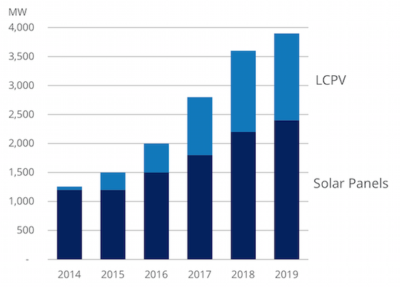 Sunpower Growth Strategy