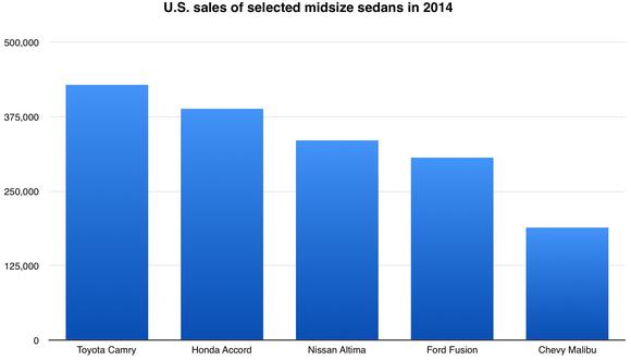 Midsize Sedan Sales