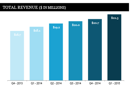 SBY revenue