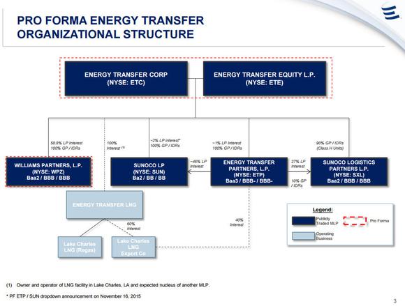 Diagram of Energy Transfer's organizational structure.