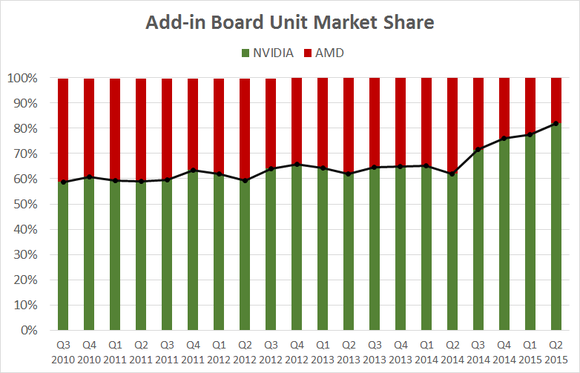 nvidia-market-share-q2-2015_large.png