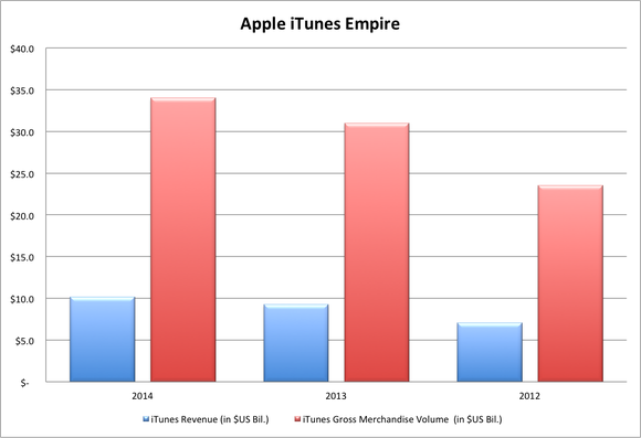Apple Itunes Rev And Gmv