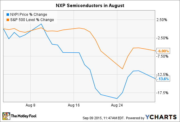 Why NXP Semiconductors Stock Tumbled 13 6 In August The Motley Fool