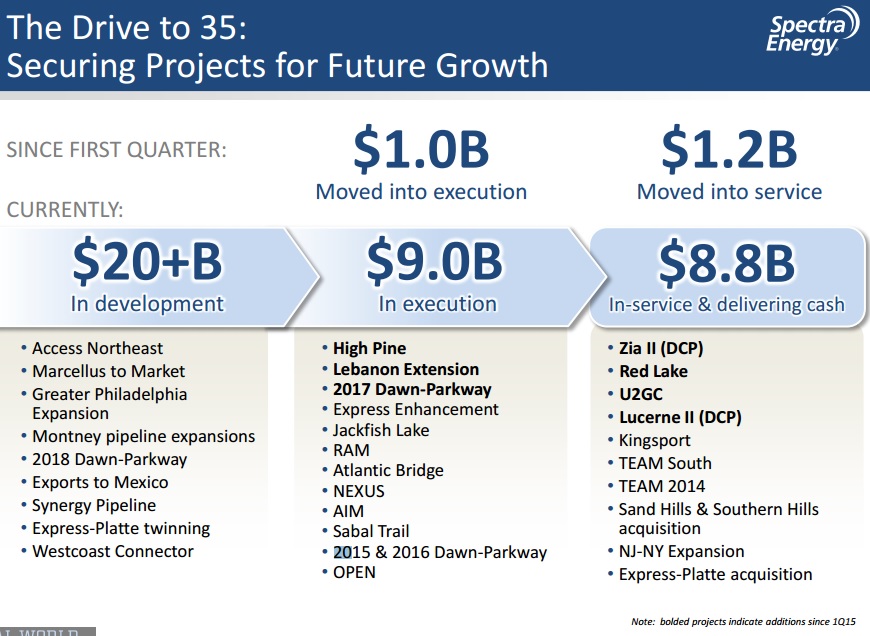 Spectra Energy Backlog
