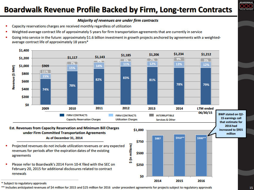 Boardwalk Pipeline Partners LP fee based